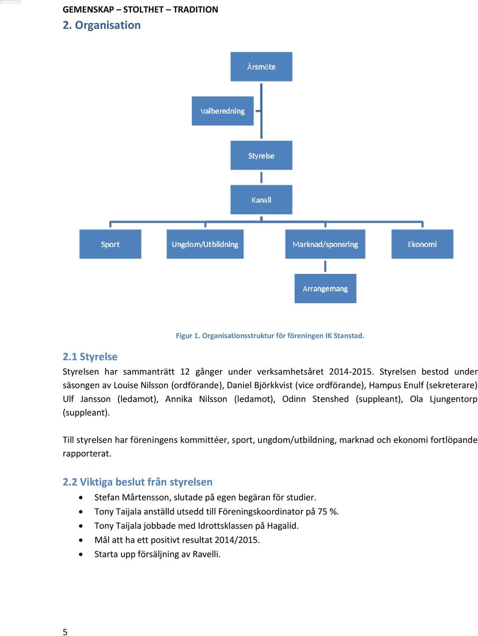 (suppleant), Ola Ljungentorp (suppleant). Till styrelsen har föreningens kommittéer, sport, ungdom/utbildning, marknad och ekonomi fortlöpande rapporterat. 2.