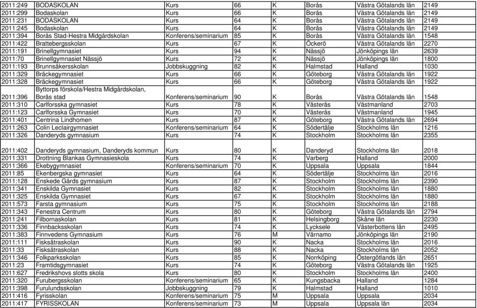 Västra Götalands län 2270 2011:191 Brinellgymnasiet Kurs 94 K Nässjö Jönköpings län 2639 2011:70 Brinellgymnasiet Nässjö Kurs 72 K Nässjö Jönköpings län 1800 2011:193 Brunnsåkersskolan Jobbskuggning