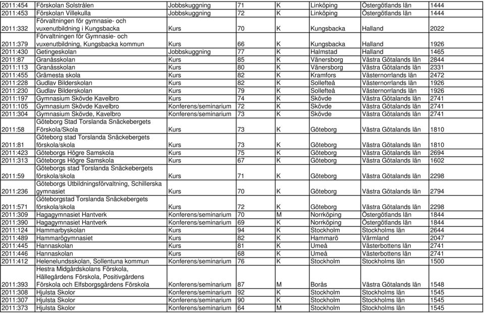 Getingeskolan Jobbskuggning 77 K Halmstad Halland 1465 2011:87 Granåsskolan Kurs 85 K Vänersborg Västra Götalands län 2844 2011:113 Granåsskolan Kurs 80 K Vänersborg Västra Götalands län 2331