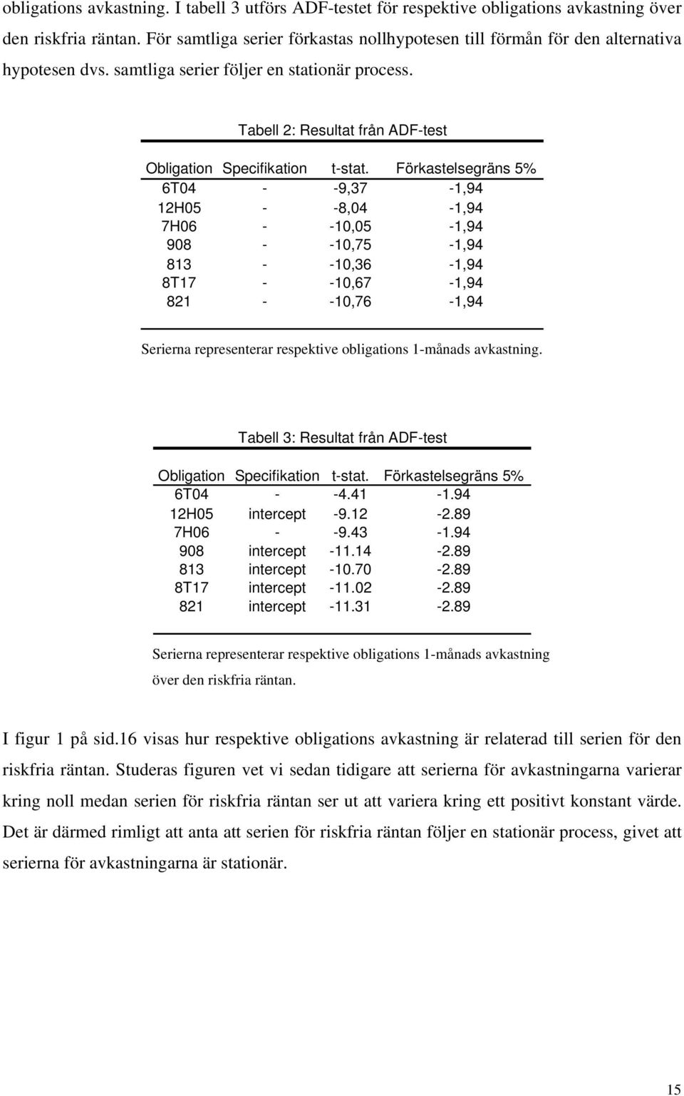 Förkaselsegräns 5% 6T04 - -9,37-1,94 12H05 - -8,04-1,94 7H06 - -10,05-1,94 908 - -10,75-1,94 813 - -10,36-1,94 8T17 - -10,67-1,94 821 - -10,76-1,94 Sererna represenerar respekve oblgaons 1-månads
