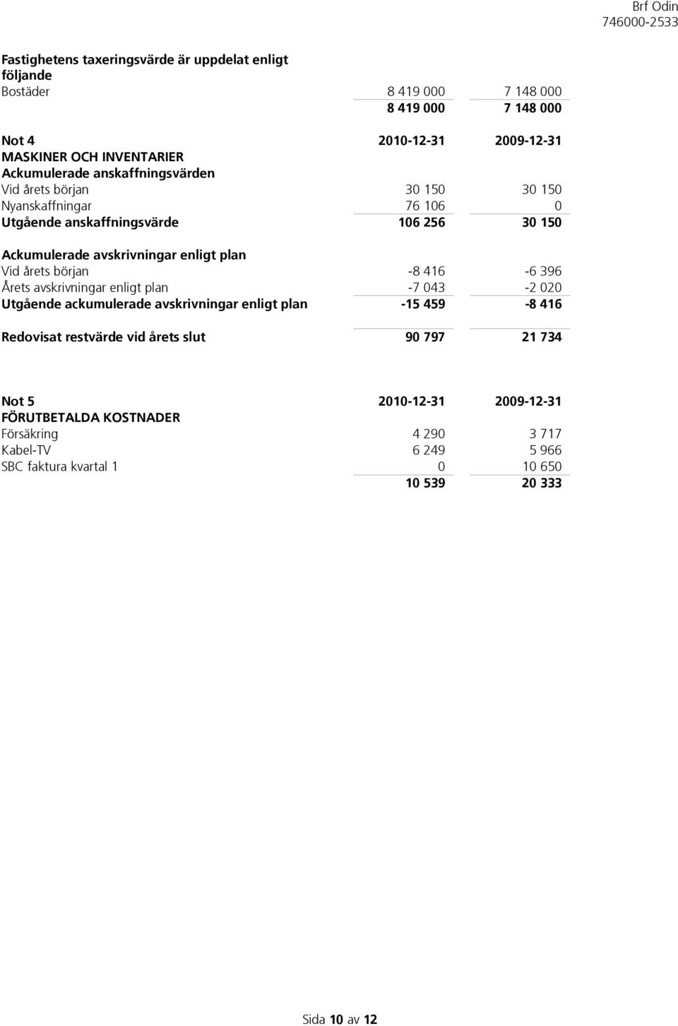 plan Vid årets början -8 416-6 396 Årets avskrivningar enligt plan -7 043-2 020 Utgående ackumulerade avskrivningar enligt plan -15 459-8 416 Redovisat restvärde vid