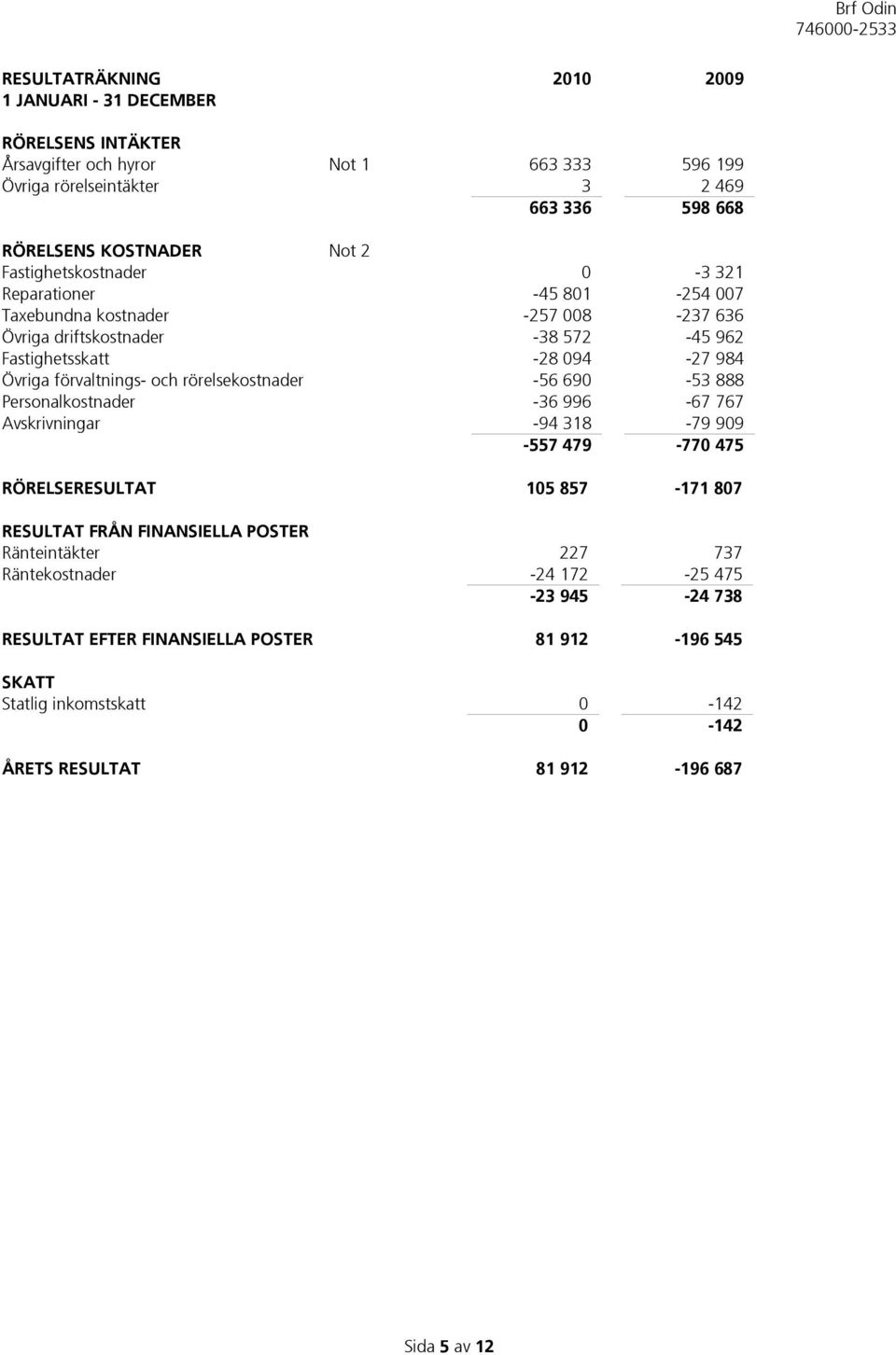 och rörelsekostnader -56 690-53 888 Personalkostnader -36 996-67 767 Avskrivningar -94 318-79 909-557 479-770 475 RÖRELSERESULTAT 105 857-171 807 RESULTAT FRÅN FINANSIELLA POSTER