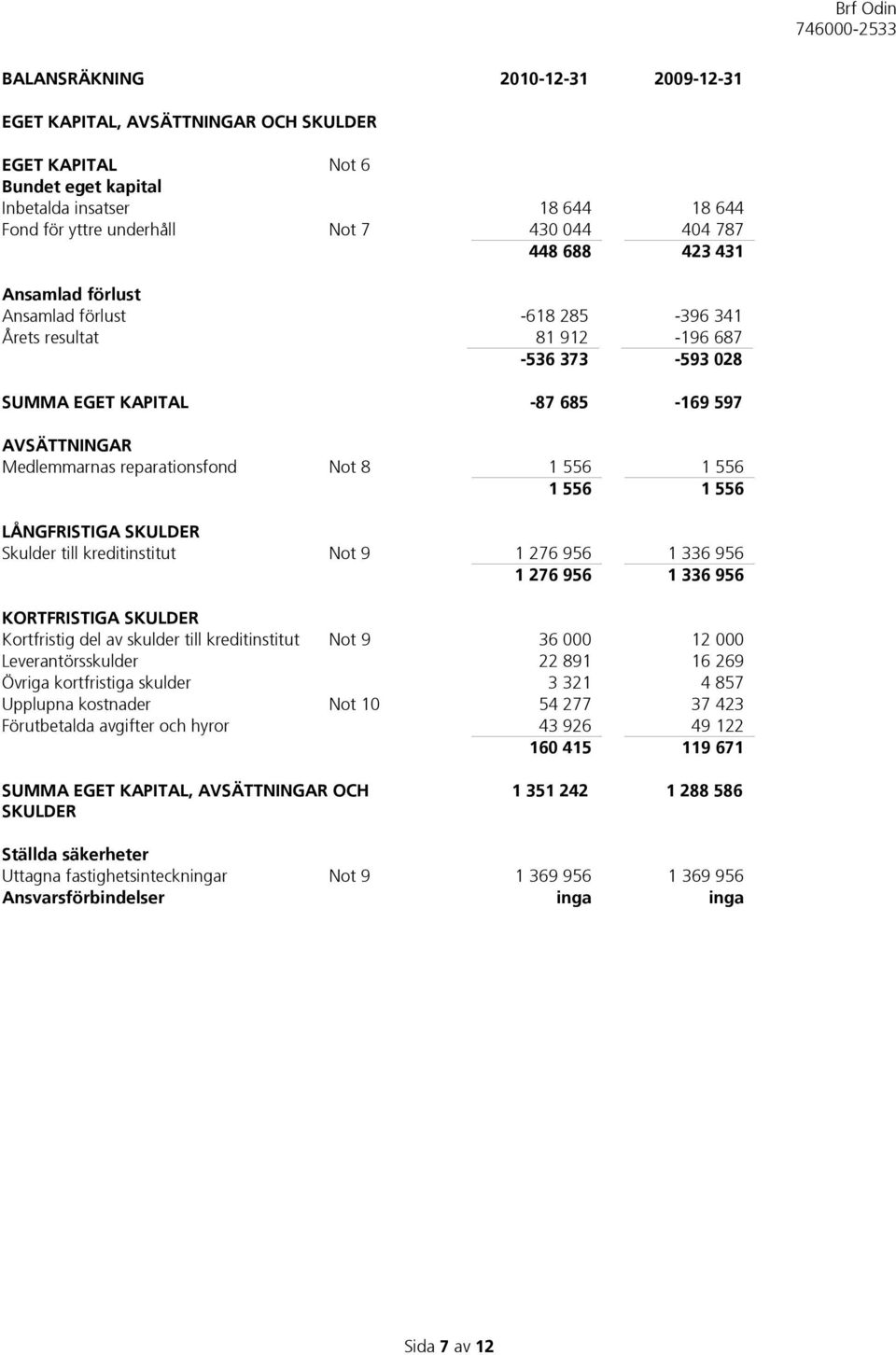 556 1 556 1 556 LÅNGFRISTIGA SKULDER Skulder till kreditinstitut Not 9 1 276 956 1 336 956 1 276 956 1 336 956 KORTFRISTIGA SKULDER Kortfristig del av skulder till kreditinstitut Not 9 36 000 12 000