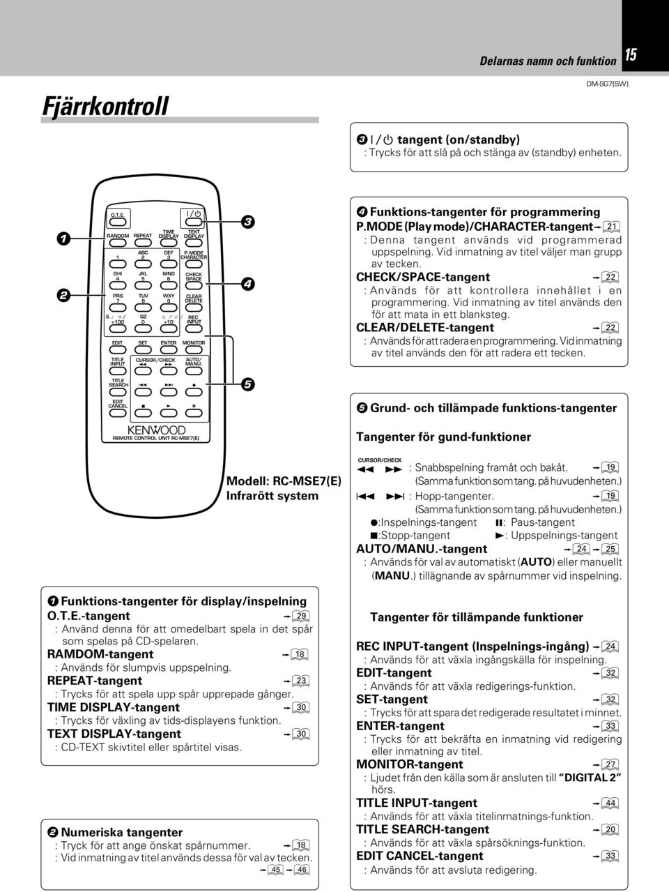 MODE CHARACTER CHECK SPACE CEAR DEETE & i j / QZ f, F H I REC +100 0 +10 INPUT EDIT SET ENTER MONITOR TITE INPUT CURSOR/CHECK 1 AUTO/ MANU. 3 4 4 Funktions-tangenter för programmering P.