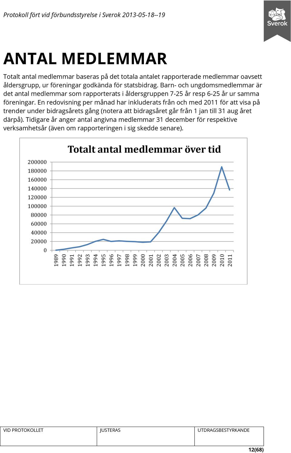 Barn- och ungdomsmedlemmar är det antal medlemmar som rapporterats i åldersgruppen 7-25 år resp 6-25 år ur samma föreningar.