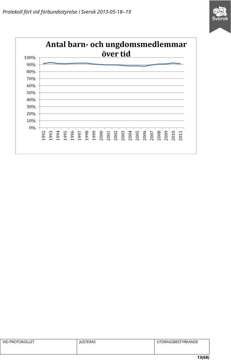 förbundsstyrelse i Sverok 2013-05-18--19 100% 90% 80% 70% 60%
