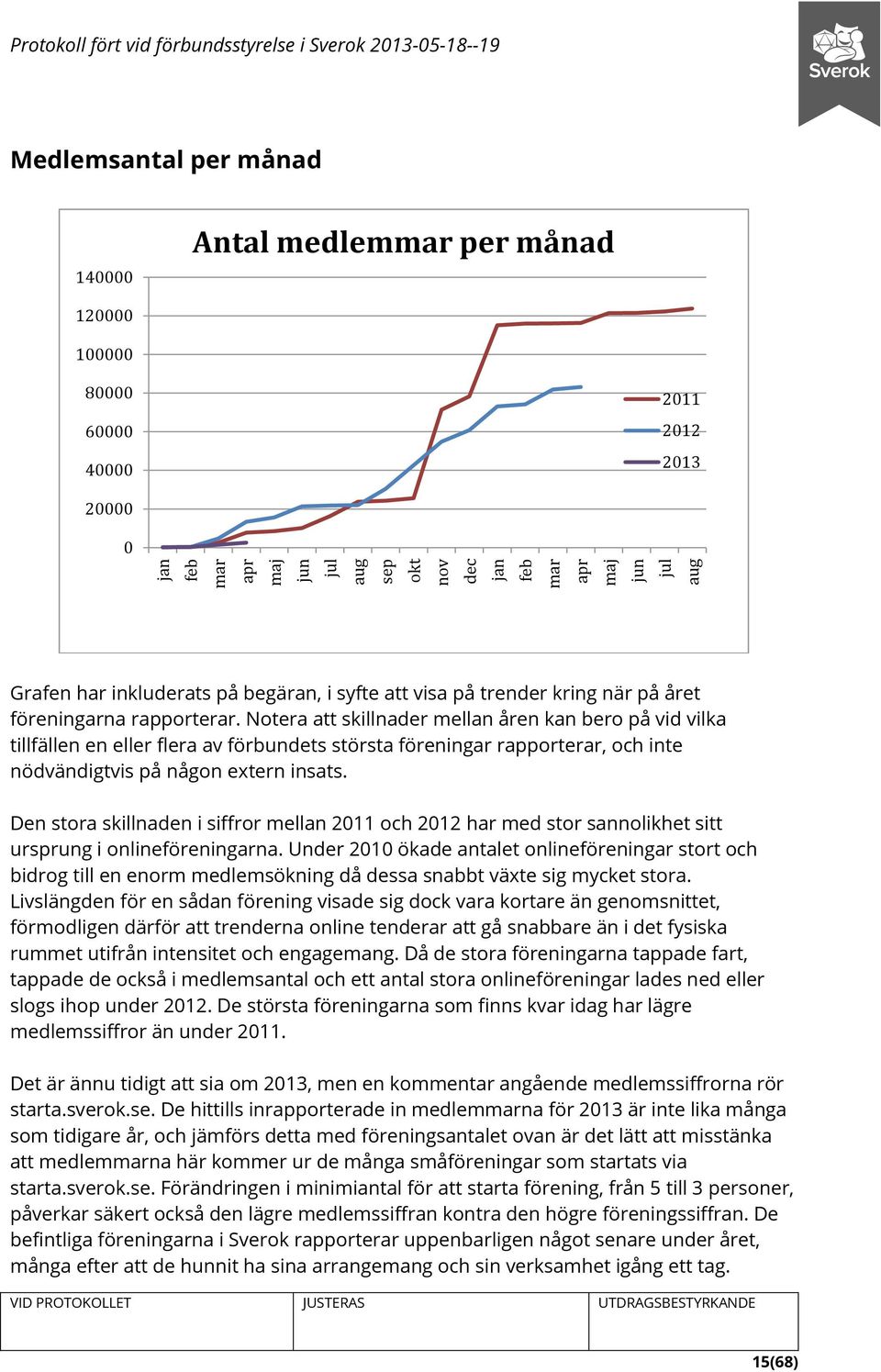 Notera att skillnader mellan åren kan bero på vid vilka tillfällen en eller flera av förbundets största föreningar rapporterar, och inte nödvändigtvis på någon extern insats.