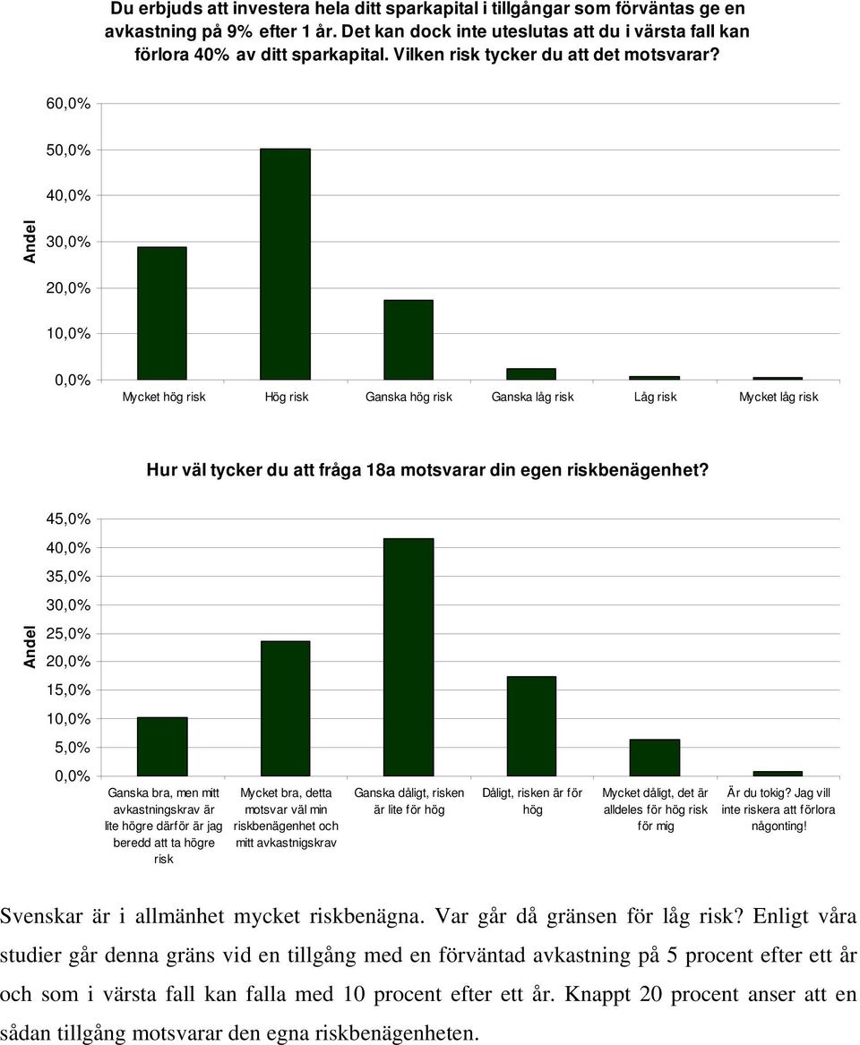 4 4 3 1 Ganska bra, men mitt avkastningskrav är lite högre därför är jag beredd att ta högre risk Mycket bra, detta motsvar väl min riskbenägenhet och mitt avkastnigskrav Ganska dåligt, risken är