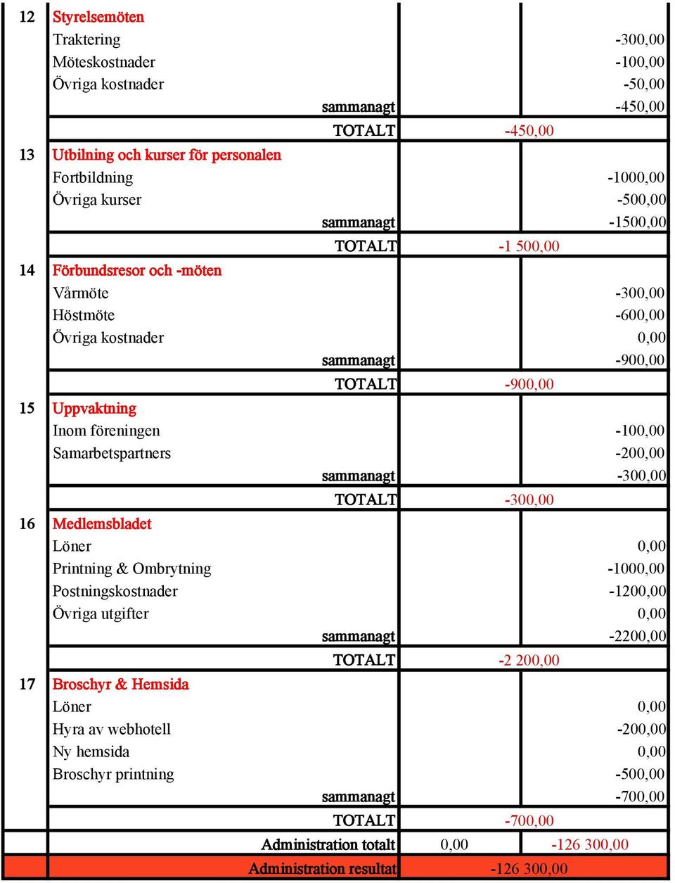 Samarbetspartners -20-30 16 Medlemsbladet Printning & Ombrytning -100 Postningskostnader -120 Övriga utgifter -220 17 Broschyr &