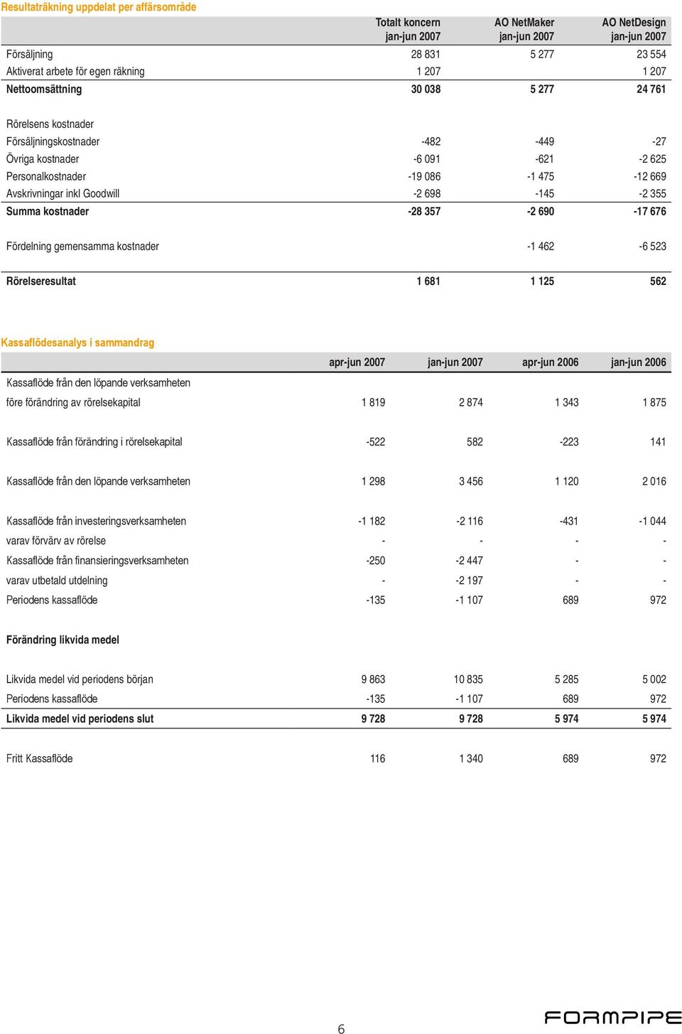 698-145 -2 355 Summa kostnader -28 357-2 690-17 676 Fördelning gemensamma kostnader -1 462-6 523 Rörelseresultat 1 681 1 125 562 Kassaflödesanalys i sammandrag apr-jun 2007 jan-jun 2007 apr-jun 2006