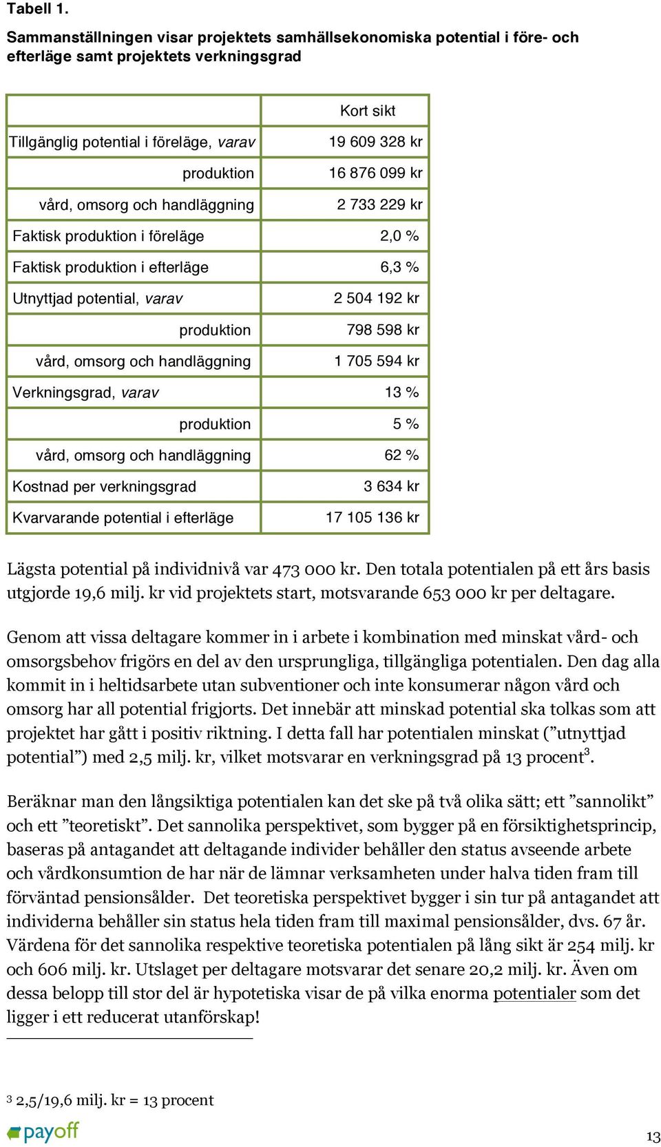 handläggning 19 609 328 kr 16 876 099 kr 2 733 229 kr Faktisk produktion i föreläge 2,0 % Faktisk produktion i efterläge 6,3 % Utnyttjad potential, varav produktion vård, omsorg och handläggning 2