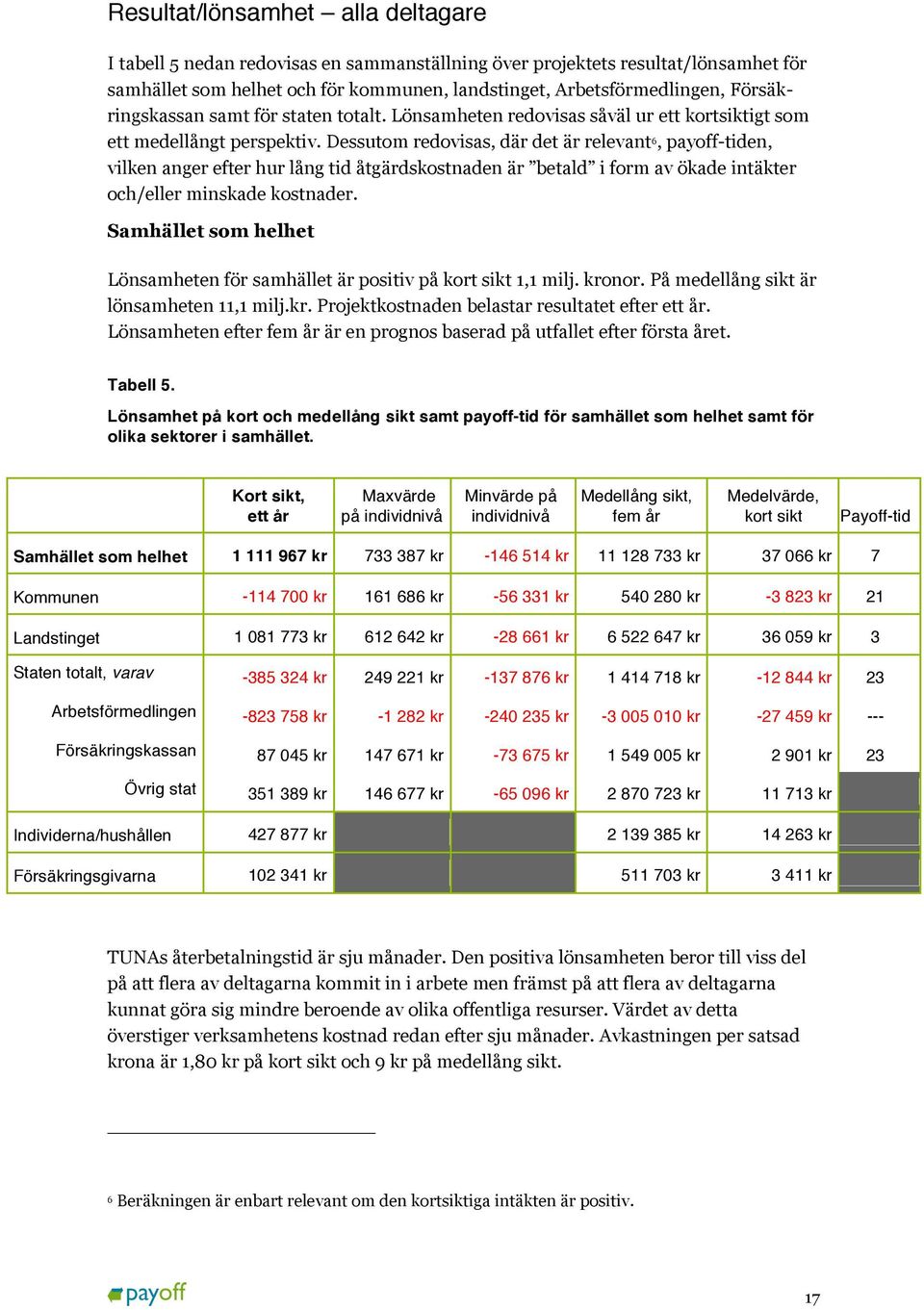 Dessutom redovisas, där det är relevant 6, payoff-tiden, vilken anger efter hur lång tid åtgärdskostnaden är betald i form av ökade intäkter och/eller minskade kostnader.