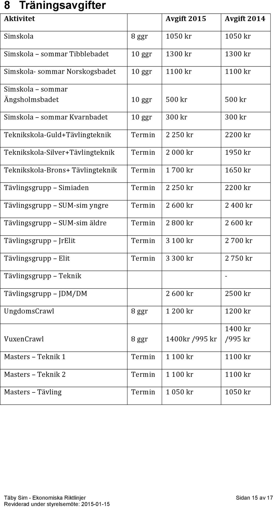 1950 kr Teknikskola- Brons+ Tävlingteknik Termin 1 700 kr 1650 kr Tävlingsgrupp Simiaden Termin 2 250 kr 2200 kr Tävlingsgrupp SUM- sim yngre Termin 2 600 kr 2 400 kr Tävlingsgrupp SUM- sim äldre