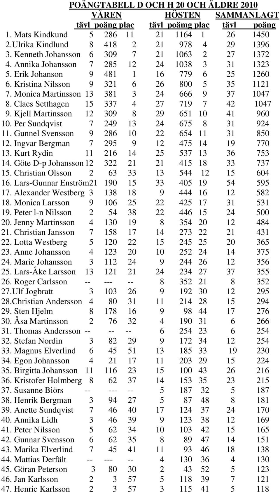 Monica Martinsson 13 381 3 24 666 9 37 1047 8. Claes Setthagen 15 337 4 27 719 7 42 1047 9. Kjell Martinsson 12 309 8 29 651 10 41 960 10. Per Sundqvist 7 249 13 24 675 8 31 924 11.