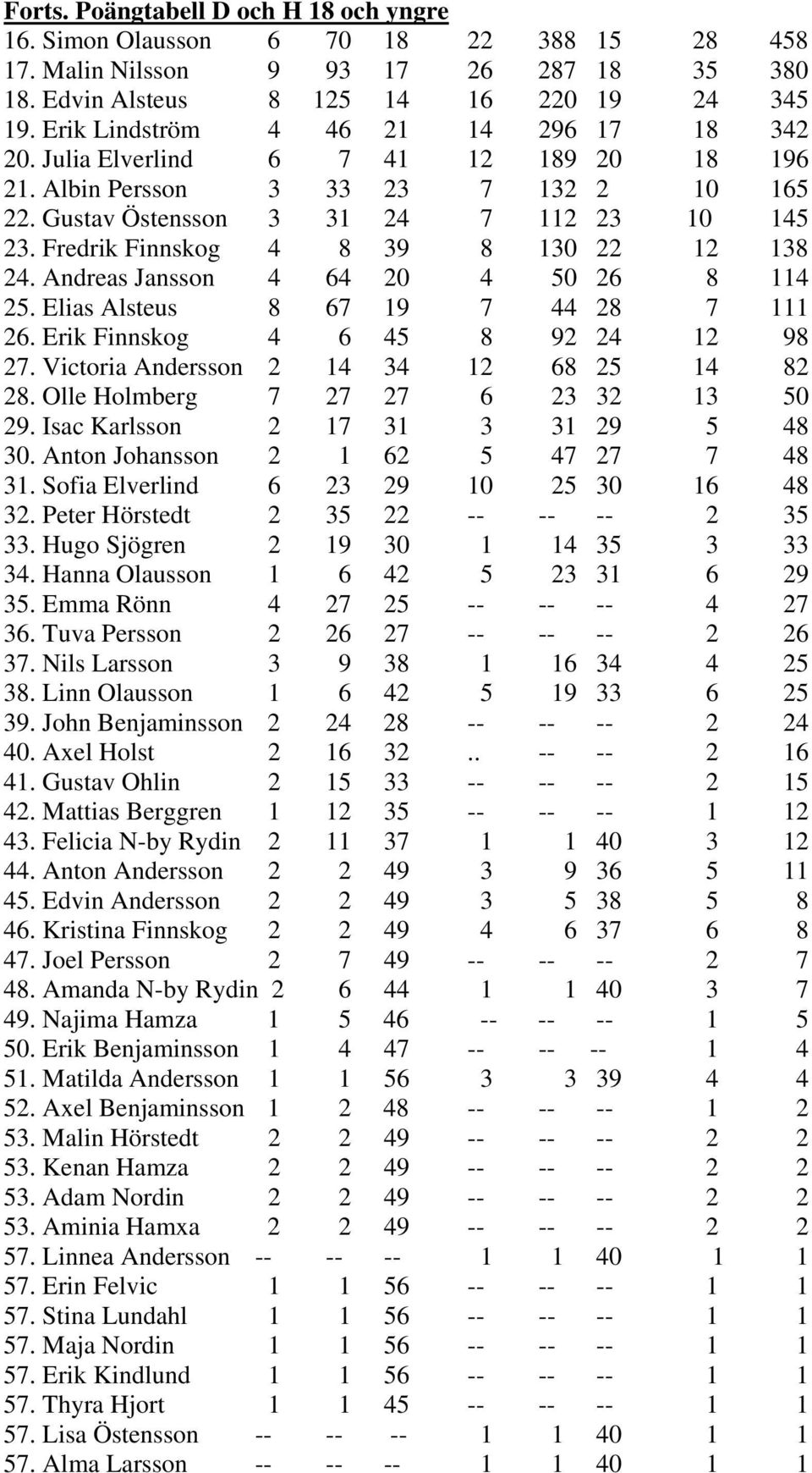 Fredrik Finnskog 4 8 39 8 130 22 12 138 24. Andreas Jansson 4 64 20 4 50 26 8 114 25. Elias Alsteus 8 67 19 7 44 28 7 111 26. Erik Finnskog 4 6 45 8 92 24 12 98 27.