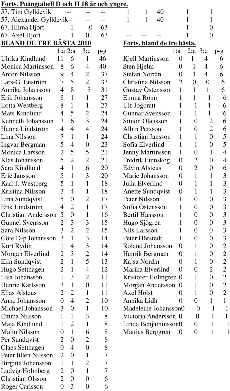 Enström 7 5 2 33 Christina Nilsson 2 0 0 6 Annika Johansson 4 8 3 31 Gustav Östensson 1 1 1 6 Erik Johansson 8 1 1 27 Emma Rönn 1 1 1 6 Lotta Westberg 8 1 1 27 Ulf Jogbratt 1 1 1 6 Mats Kindlund 4 5