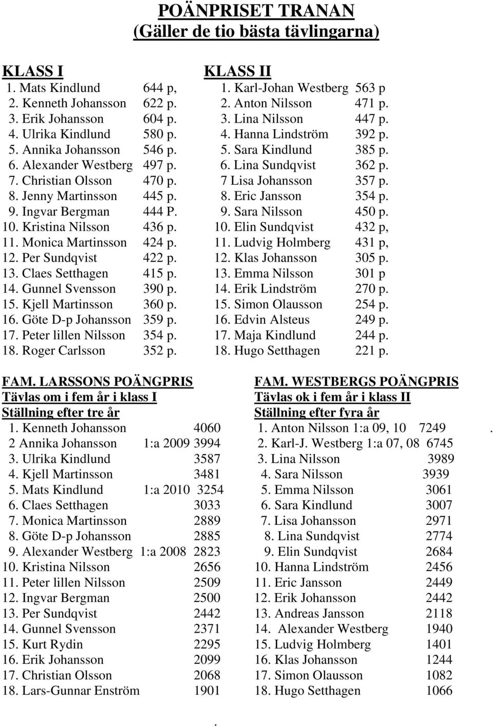 Christian Olsson 470 p. 7 Lisa Johansson 357 p. 8. Jenny Martinsson 445 p. 8. Eric Jansson 354 p. 9. Ingvar Bergman 444 P. 9. Sara Nilsson 450 p. 10. Kristina Nilsson 436 p. 10. Elin Sundqvist 432 p, 11.