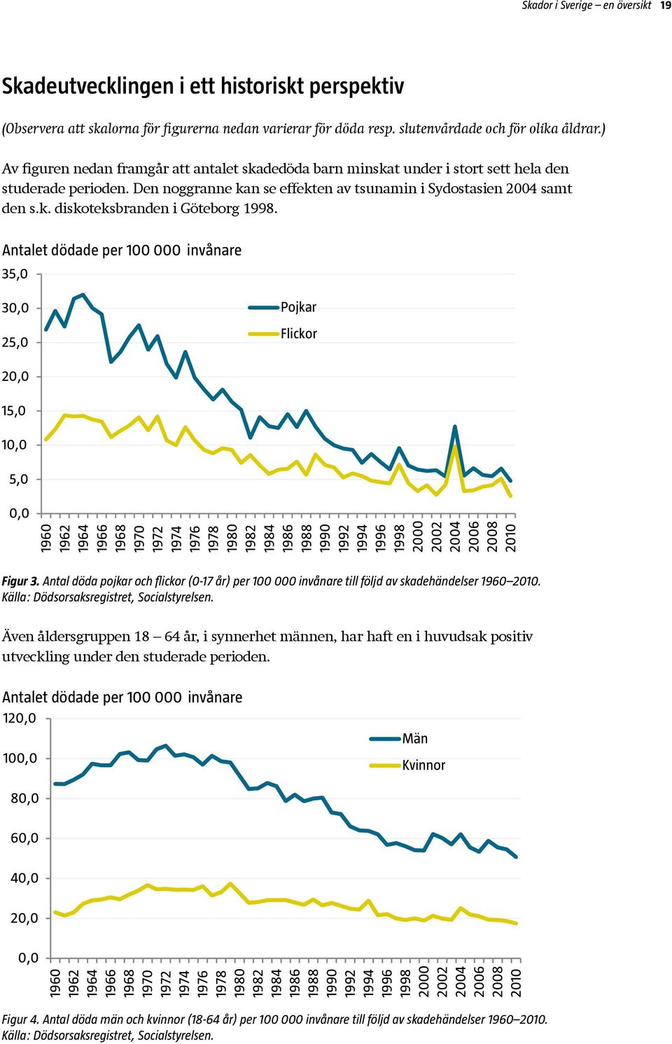 Antalet dödade per 100 000 invånare 35,0 30,0 25,0 Pojkar Flickor 20,0 15,0 10,0 5,0 0,0 1960 1962 1964 1966 1968 1970 1972 1974 1976 1978 1980 1982 1984 1986 1988 1990 1992 1994 1996 1998 2000 2002