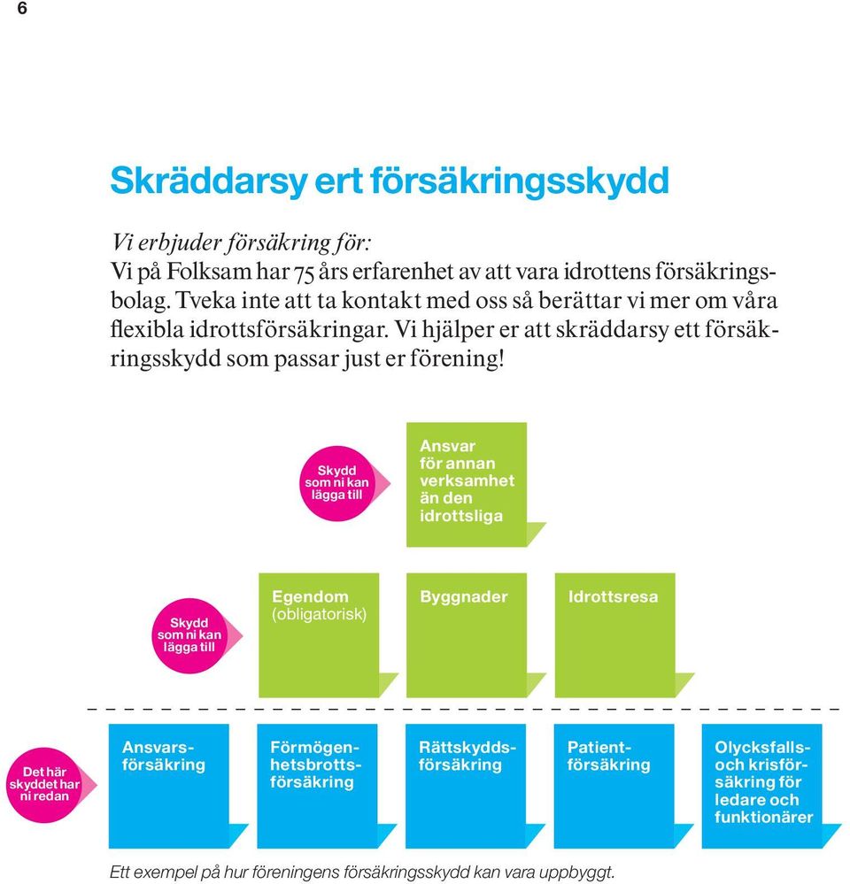 Skydd som ni kan lägga till Ansvar för annan verksamhet än den idrottsliga Skydd som ni kan lägga till Egendom (obligatorisk) Byggnader Idrottsresa Det här skyddet har ni