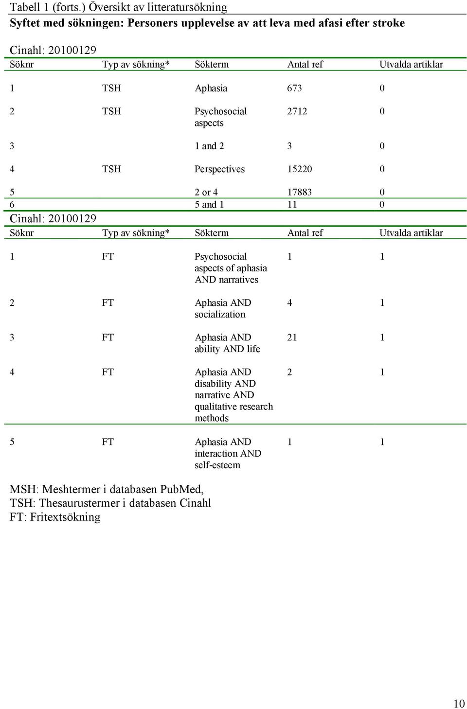 TSH Aphasia 673 0 2 TSH Psychosocial aspects 2712 0 3 1 and 2 3 0 4 TSH Perspectives 15220 0 5 2 or 4 17883 0 6 5 and 1 11 0 Cinahl: 20100129 Söknr Typ av sökning* Sökterm Antal ref