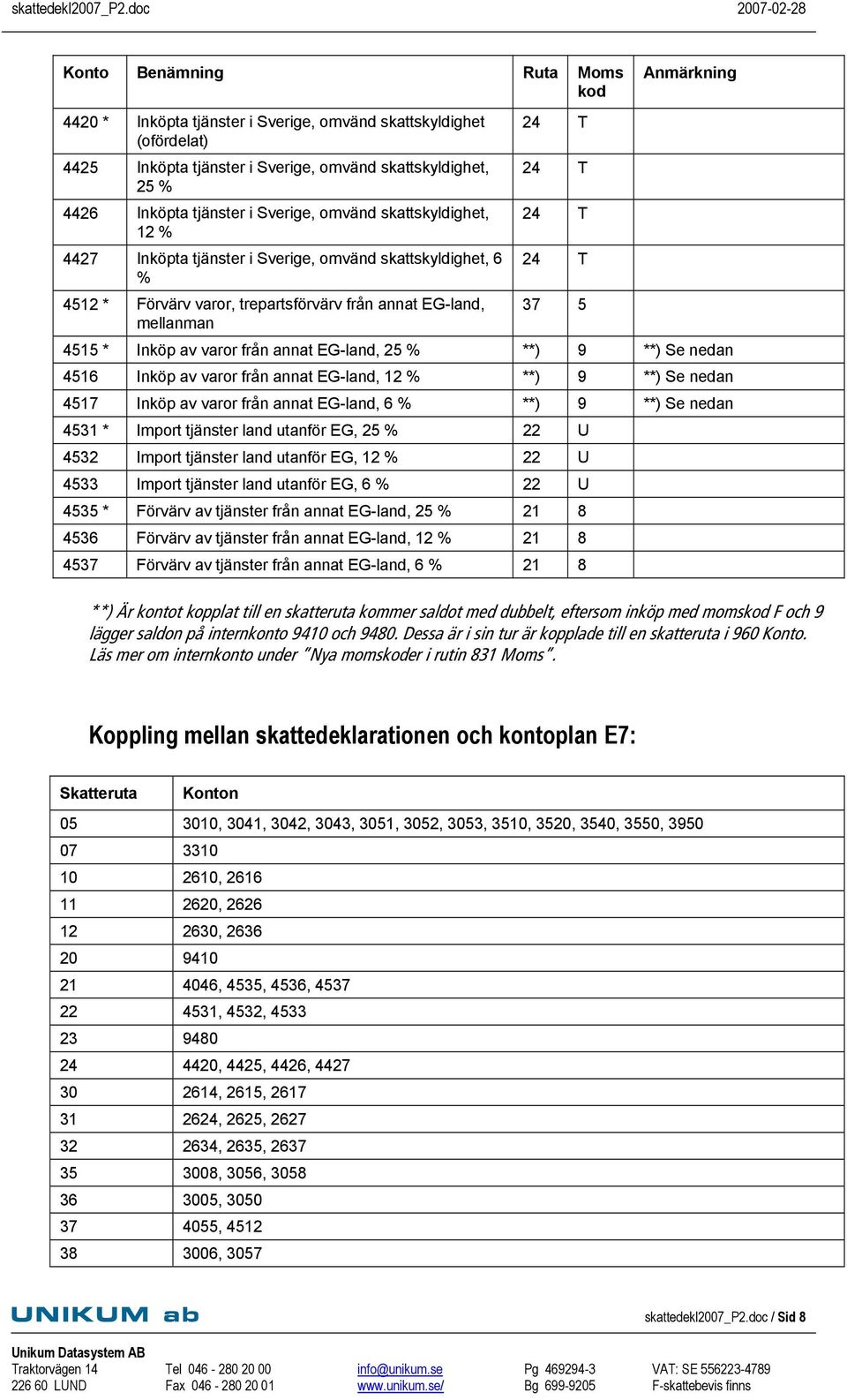 Inköp av varor från annat EG-land, 25 **) 9 **) Se nedan 4516 Inköp av varor från annat EG-land, 12 **) 9 **) Se nedan 4517 Inköp av varor från annat EG-land, 6 **) 9 **) Se nedan 4531 * Import