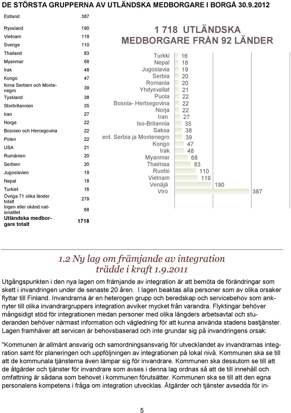 Polen 22 USA 21 Rumänien 20 Serbien 20 Jugoslavien 19 Nepal 18 Turkiet 16 Övriga 71 olika länder totalt Ingen eller okänd nationalitet Utländska medborgare totalt 279 68 1718 1 718 UTLÄNDSKA