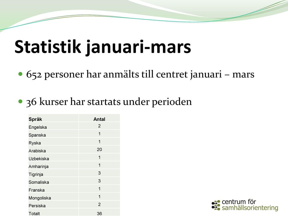 Språk Antal Engelska 2 Spanska 1 Ryska 1 Arabiska 20 Uzbekiska