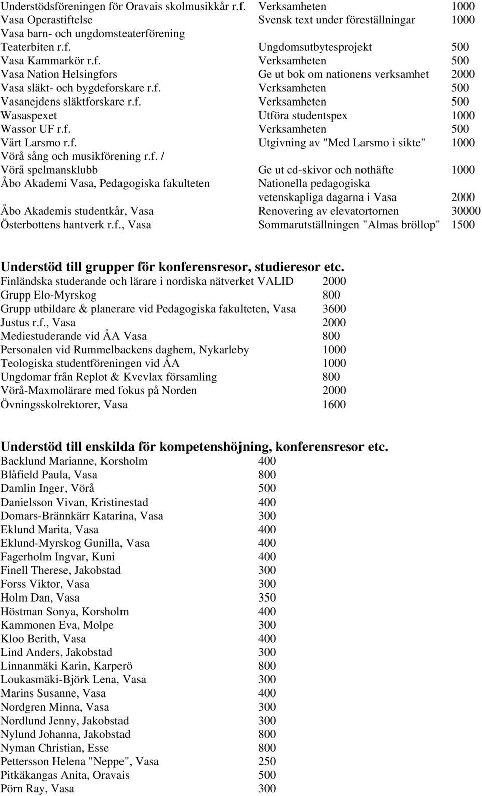 f. Verksamheten 500 Vårt Larsmo r.f. Utgivning av "Med Larsmo i sikte" 1000 Vörå sång och musikförening r.f. / Vörå spelmansklubb Ge ut cd-skivor och nothäfte 1000 Åbo Akademi Vasa, Pedagogiska