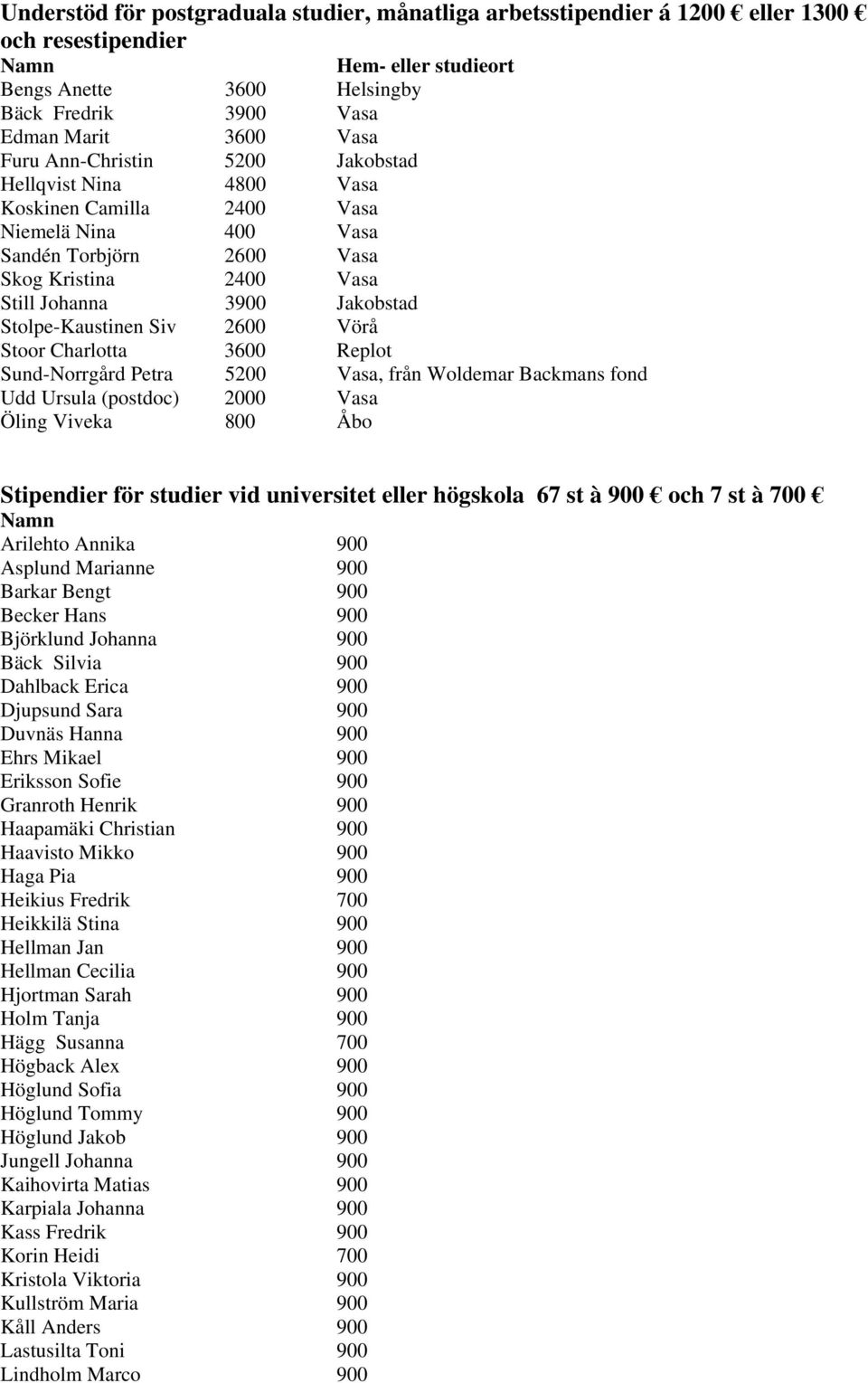 Stolpe-Kaustinen Siv 2600 Vörå Stoor Charlotta 3600 Replot Sund-Norrgård Petra 5200 Vasa, från Woldemar Backmans fond Udd Ursula (postdoc) 2000 Vasa Öling Viveka 800 Åbo Stipendier för studier vid