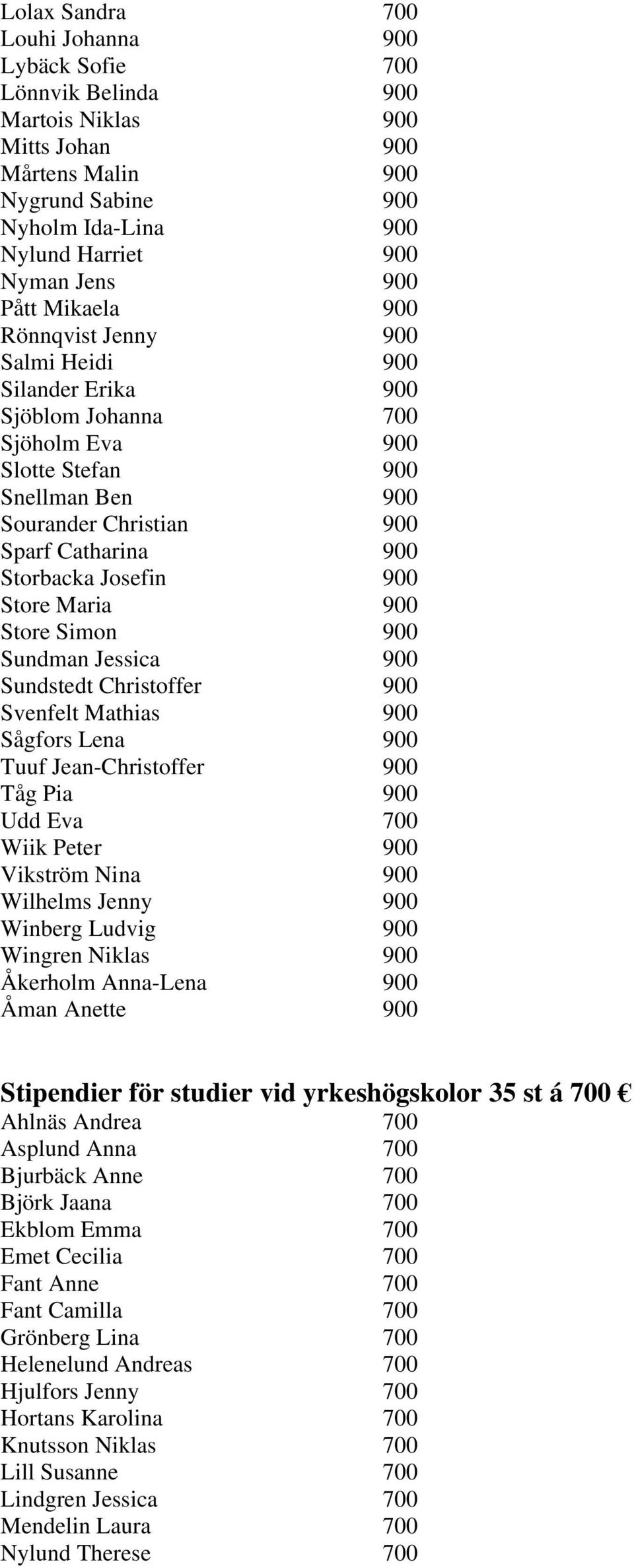 Josefin 900 Store Maria 900 Store Simon 900 Sundman Jessica 900 Sundstedt Christoffer 900 Svenfelt Mathias 900 Sågfors Lena 900 Tuuf Jean-Christoffer 900 Tåg Pia 900 Udd Eva 700 Wiik Peter 900