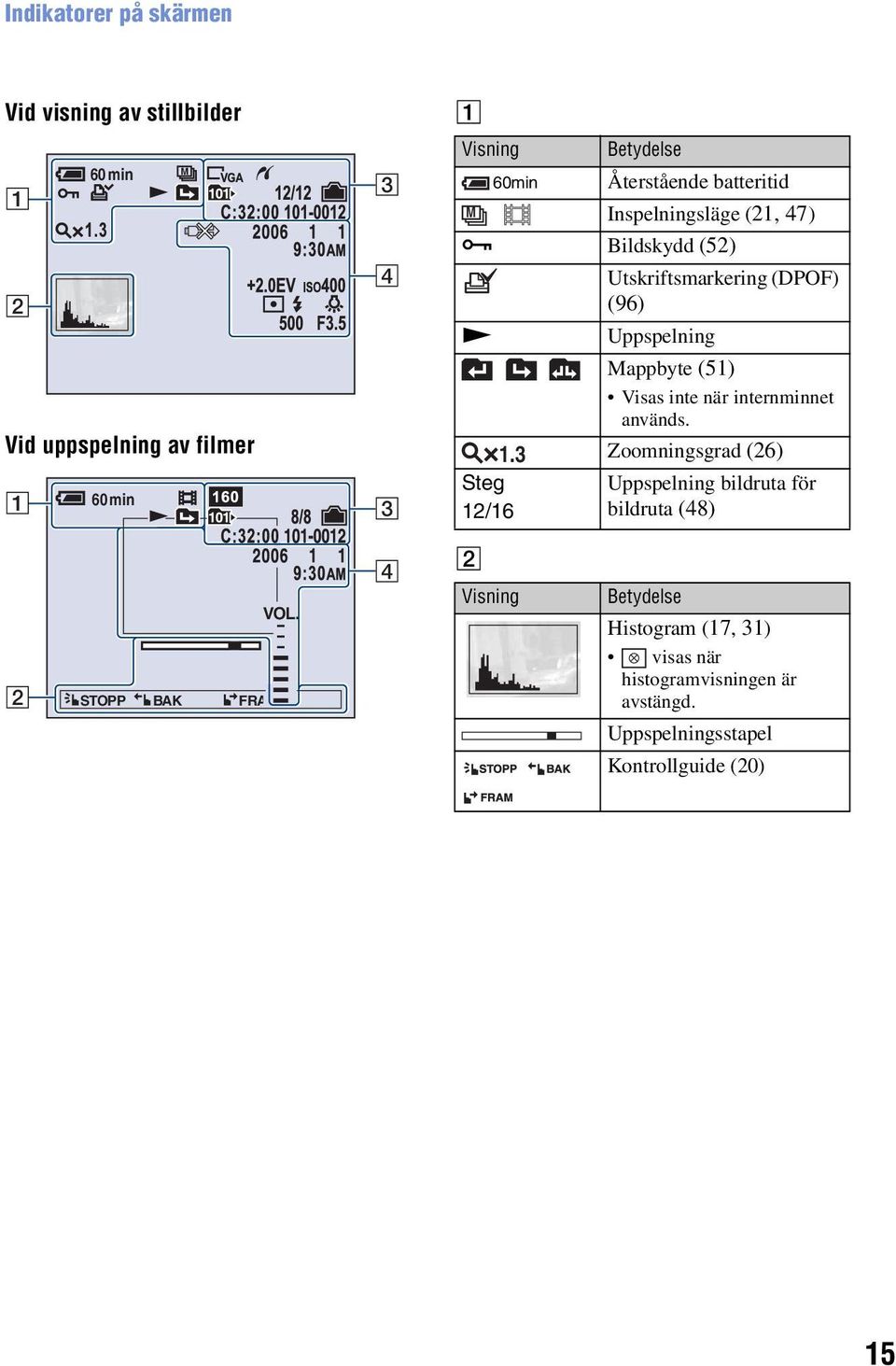 3 Steg 12/16 Utskriftsmarkering (DPOF) (96) Uppspelning Mappbyte (51) Visas inte när internminnet används.