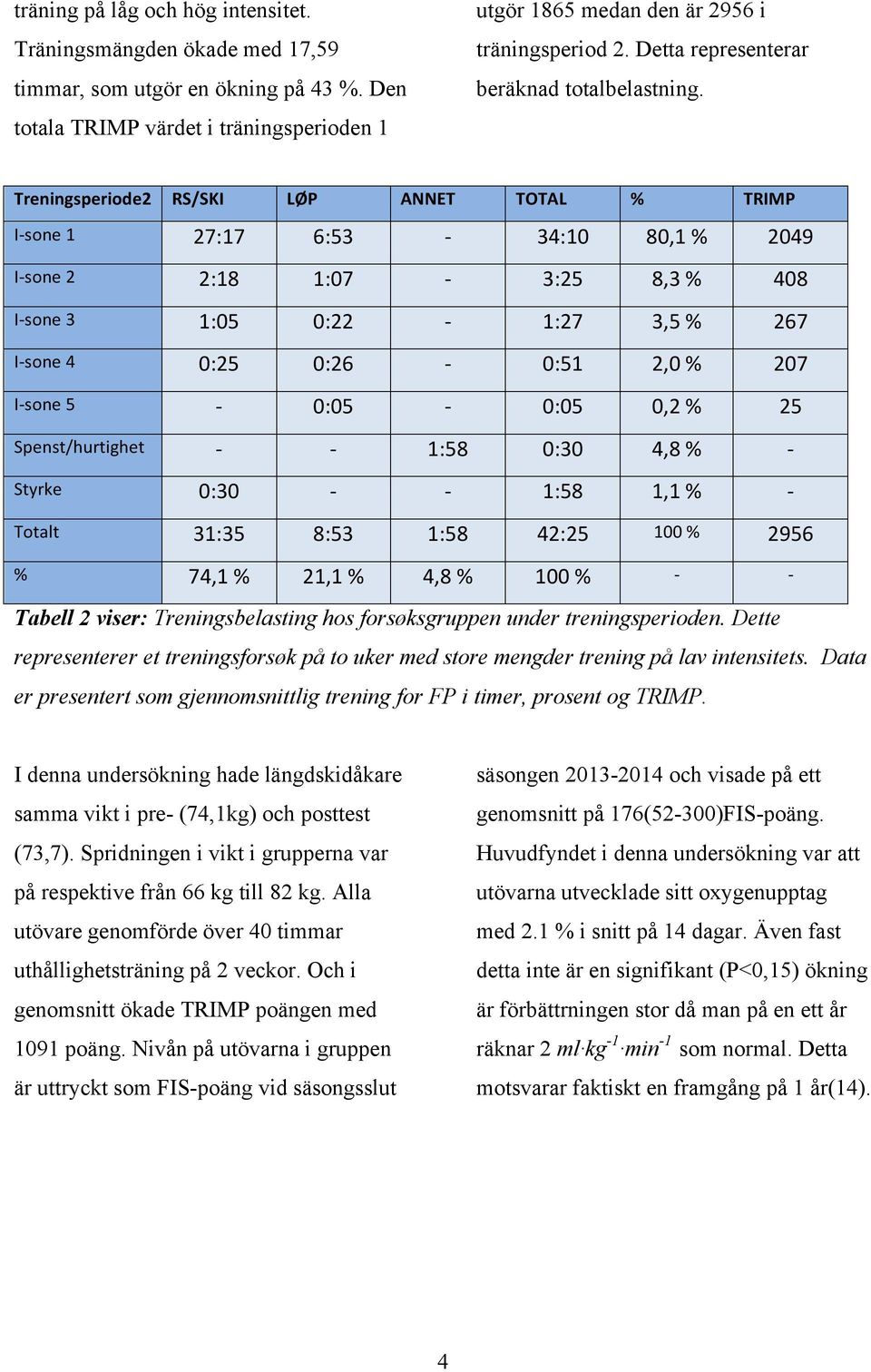 Treningsperiode2 RS/SKI LØP ANNET TOTAL % TRIMP I- sone 1 27:17 6:53-34:10 80,1 % 2049 I- sone 2 2:18 1:07-3:25 8,3 % 408 I- sone 3 1:05 0:22-1:27 3,5 % 267 I- sone 4 0:25 0:26-0:51 2,0 % 207 I- sone