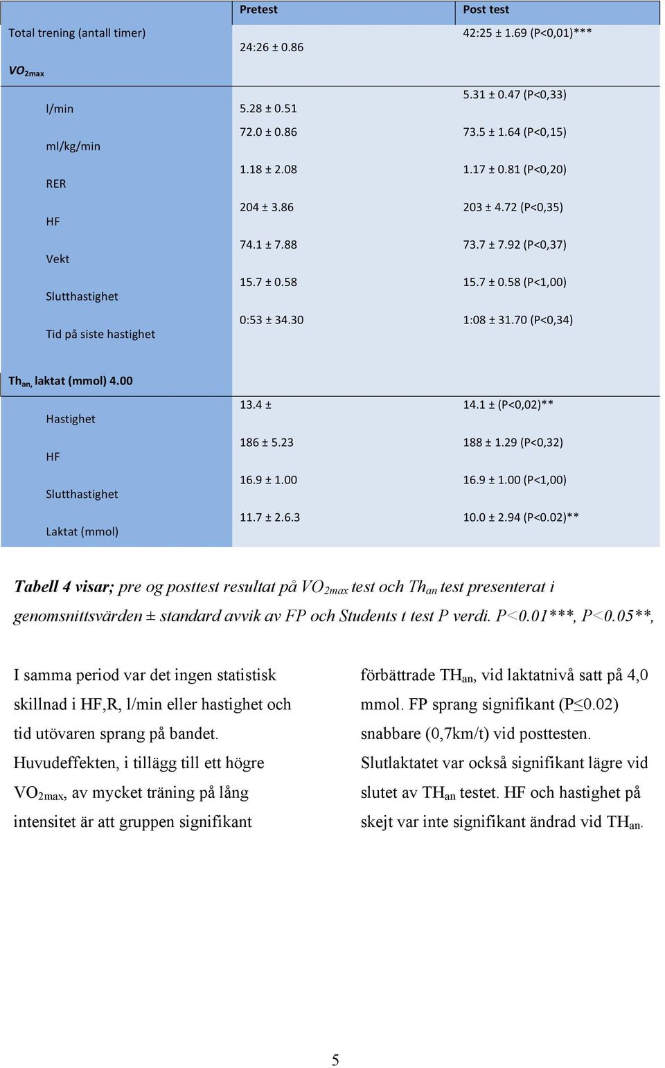 70 (P<0,34) Th an, laktat (mmol) 4.00 Hastighet HF Slutthastighet Laktat (mmol) 13.4 ± 14.1 ± (P<0,02)** 186 ± 5.23 188 ± 1.29 (P<0,32) 16.9 ± 1.00 16.9 ± 1.00 (P<1,00) 11.7 ± 2.6.3 10.0 ± 2.94 (P<0.