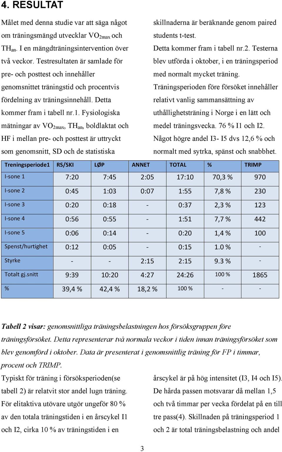 Fysiologiska mätningar av VO 2max, TH an, boldlaktat och HF i mellan pre- och posttest är uttryckt som genomsnitt, SD och de statistiska skillnaderna är beräknande genom paired students t-test.