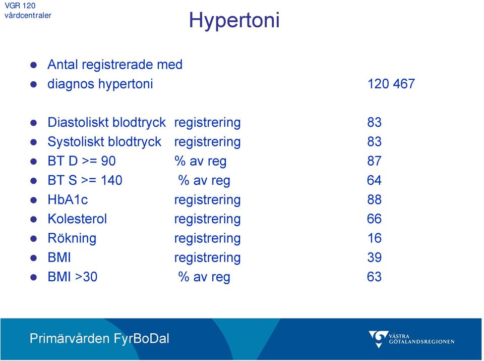 BT D >= 90 % av reg 87 BT S >= 140 % av reg 64 HbA1c registrering 88