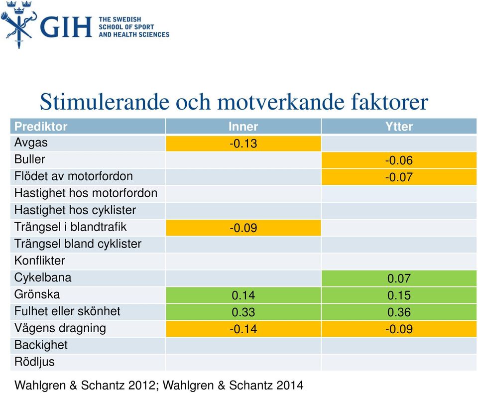 07 Hastighet hos motorfordon Hastighet hos cyklister Trängsel i blandtrafik -0.