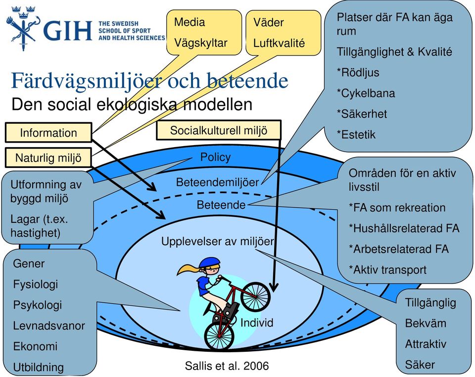 hastighet) Gener Fysiologi Psykologi Levnadsvanor Ekonomi Utbildning Policy Beteendemiljöer Beteende Upplevelser av miljöer Individ Sallis et