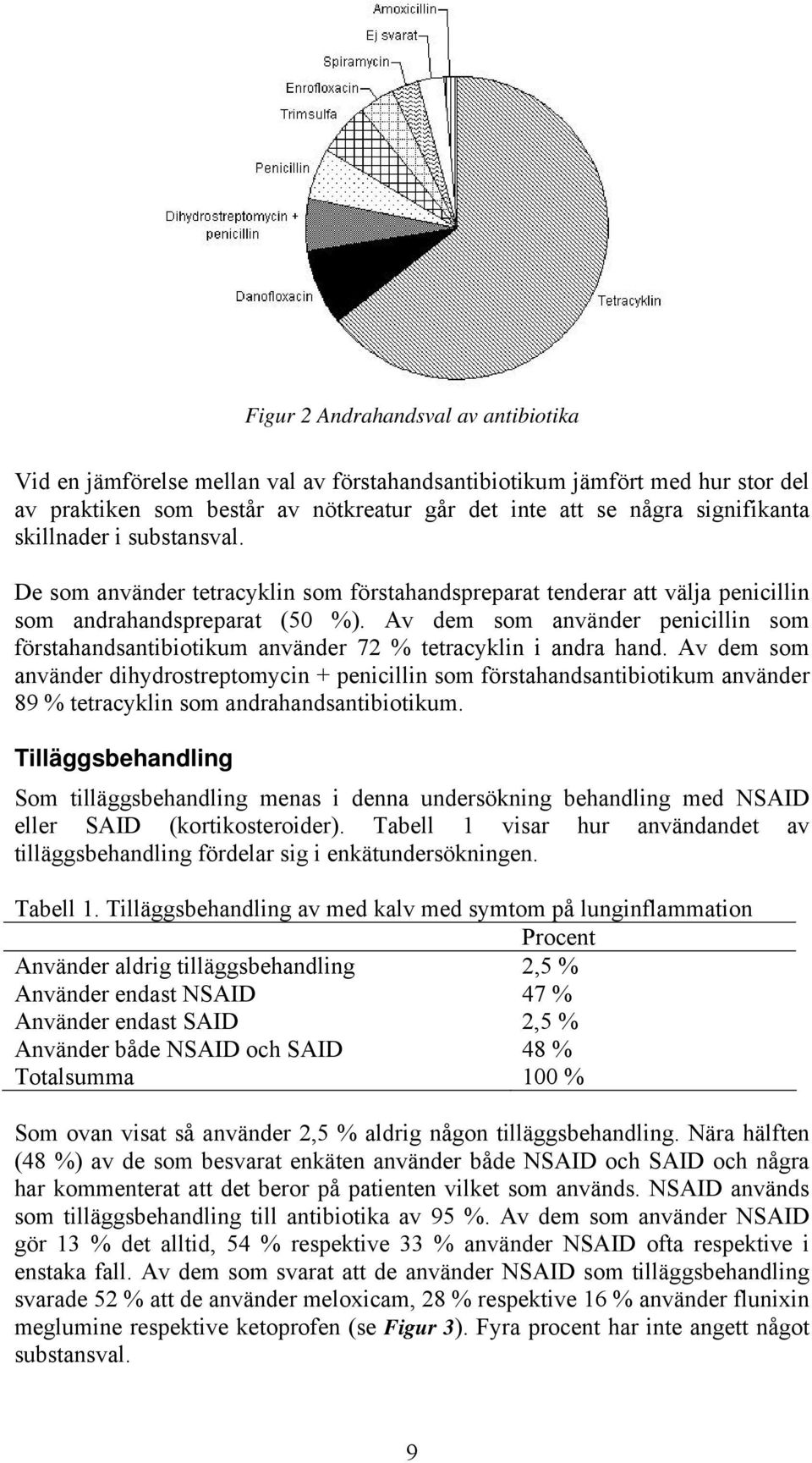 Av dem som använder penicillin som förstahandsantibiotikum använder 72 % tetracyklin i andra hand.