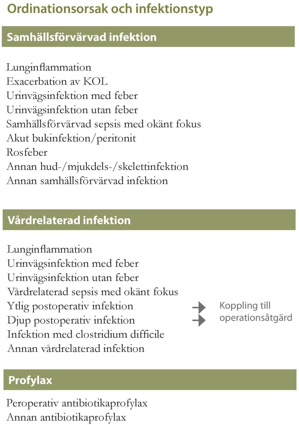 infektion Lunginflammation Urinvägsinfektion med feber Urinvägsinfektion utan feber Vårdrelaterad sepsis med okänt fokus Ytlig postoperativ infektion Djup