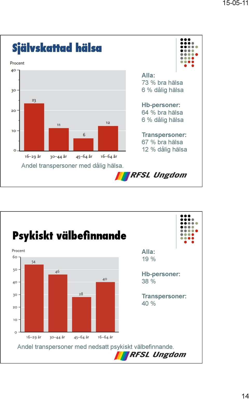 % dålig hälsa Transpersoner: 67 % bra hälsa 12 % dålig hälsa Figur 4.6. Andel personer som rapporterat nedsatt psykiskt välbefinnande (GHQ12), fördelat efter sexuell läggning och ålder (n = 2 832).