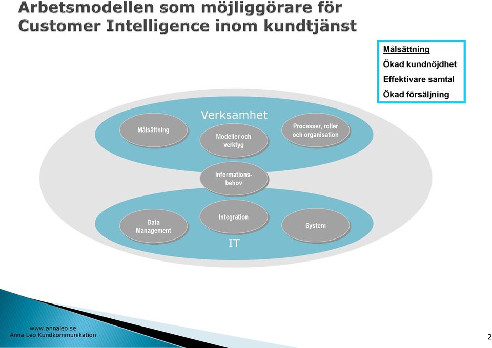 och verktyg Processer, roller och organisation