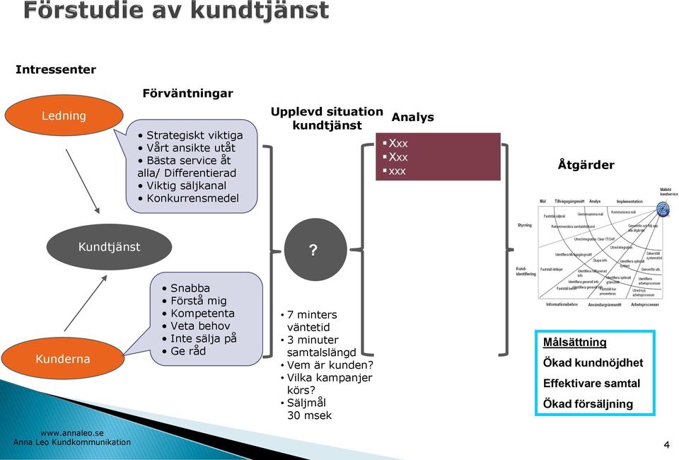 Kunderna Snabba Förstå mig Kompetenta Veta behov Inte sälja på Ge råd 7 minters väntetid 3 minuter