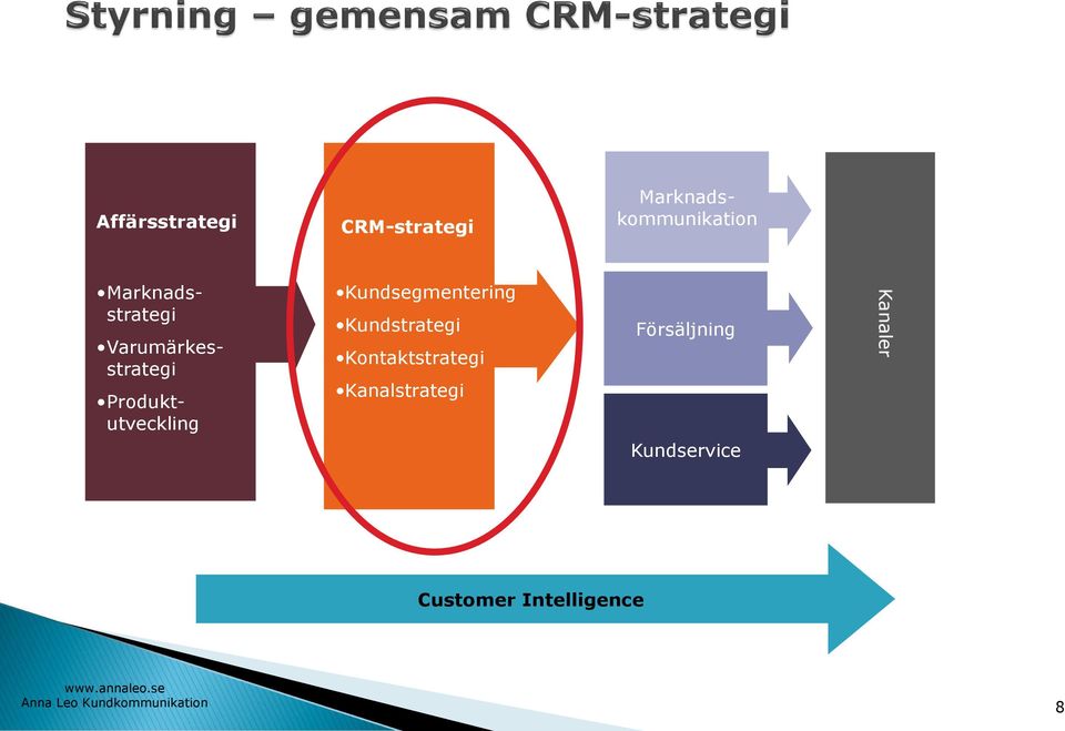 Kundsegmentering Kundstrategi Kontaktstrategi