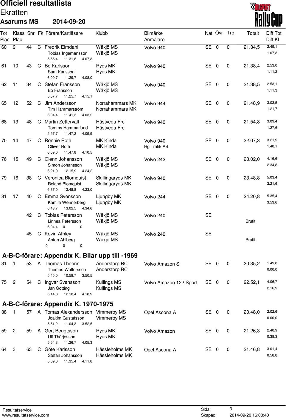 03,5 Tim Hammarström Norrahammars MK 1.21,7 6.04,4 11.41,3 4.03,2 68 13 48 C Martin Zettervall Hästveda Frc SE 0 0 21.54,8 3.09,4 Tommy Hammarlund Hästveda Frc 1.27,6 5.57,7 11.47,2 4.