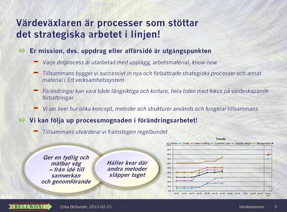 material i Ert verksamhetssystem Förändringar kan vara både långsiktiga och kortare, hela tiden med fokus på värdeskapande förbättringar Vi ser över hur olika koncept, metoder och strukturer används