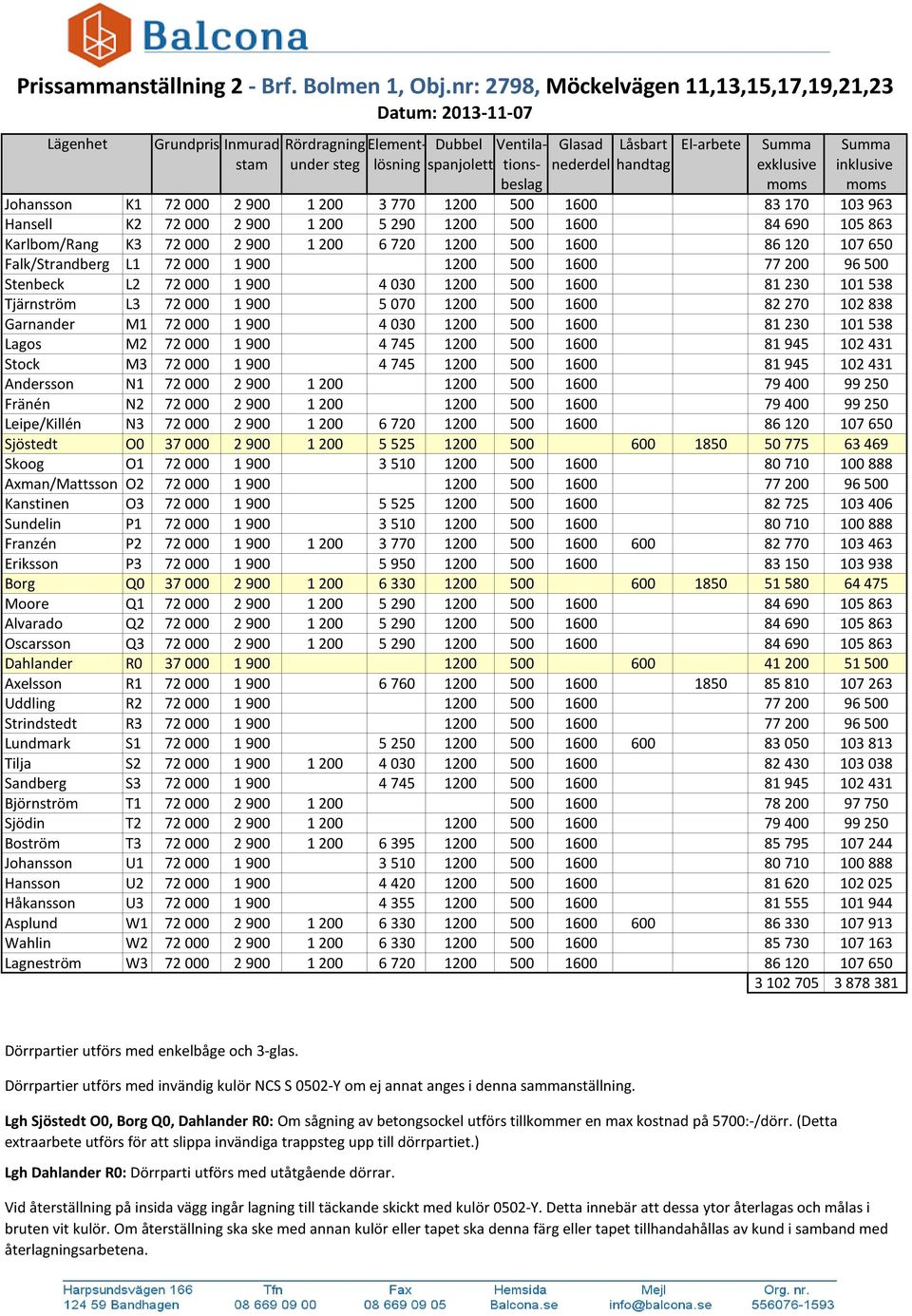 tions- nederdel handtag exklusive inklusive beslag moms moms Johansson K1 72 000 2 900 1 200 3 770 1200 500 1600 83 170 103 963 Hansell K2 72 000 2 900 1 200 5 290 1200 500 1600 84 690 105 863