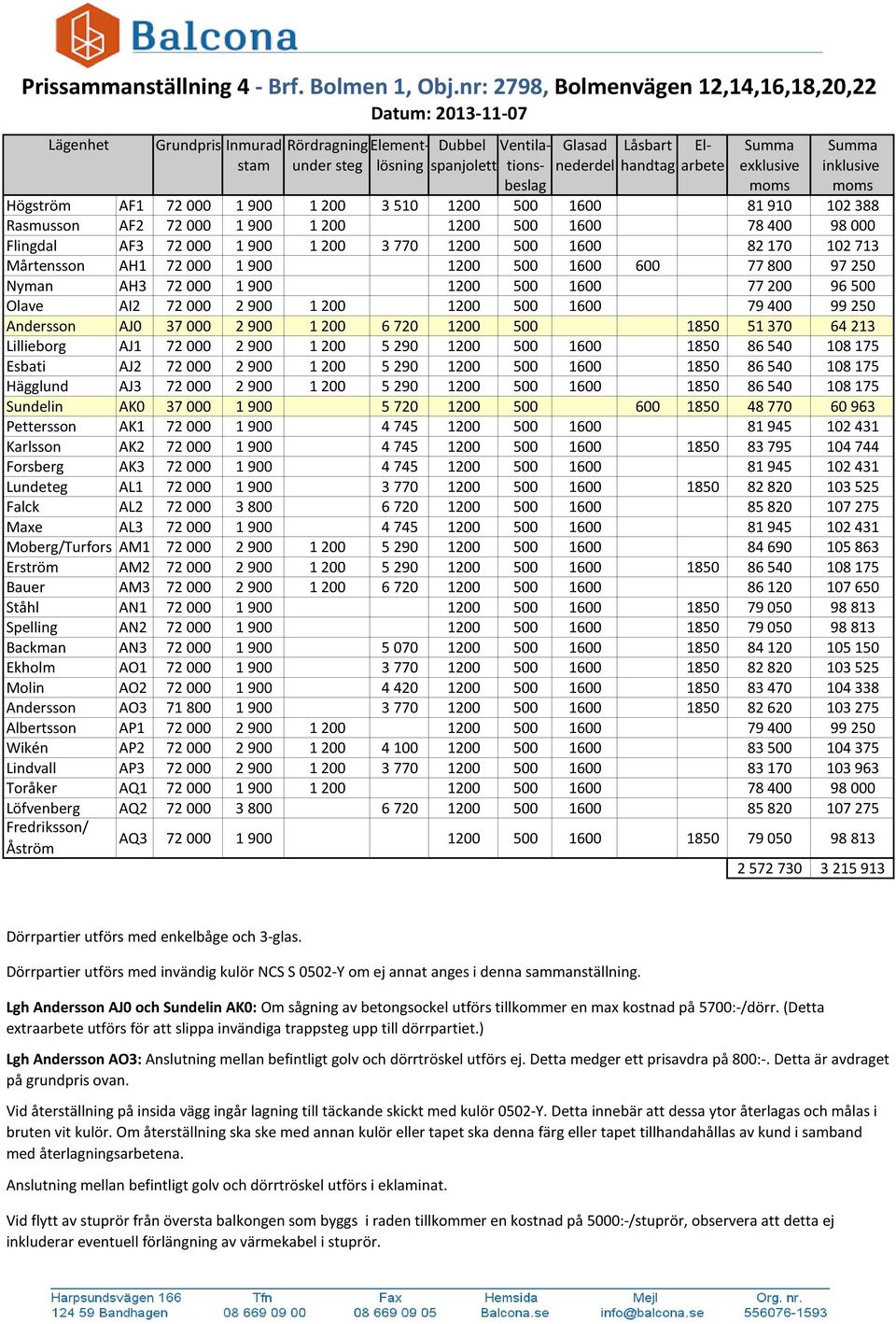 nederdel handtag arbete exklusive inklusive beslag moms moms Högström AF1 72 000 1 900 1 200 3 510 1200 500 1600 81 910 102 388 Rasmusson AF2 72 000 1 900 1 200 1200 500 1600 78 400 98 000 Flingdal