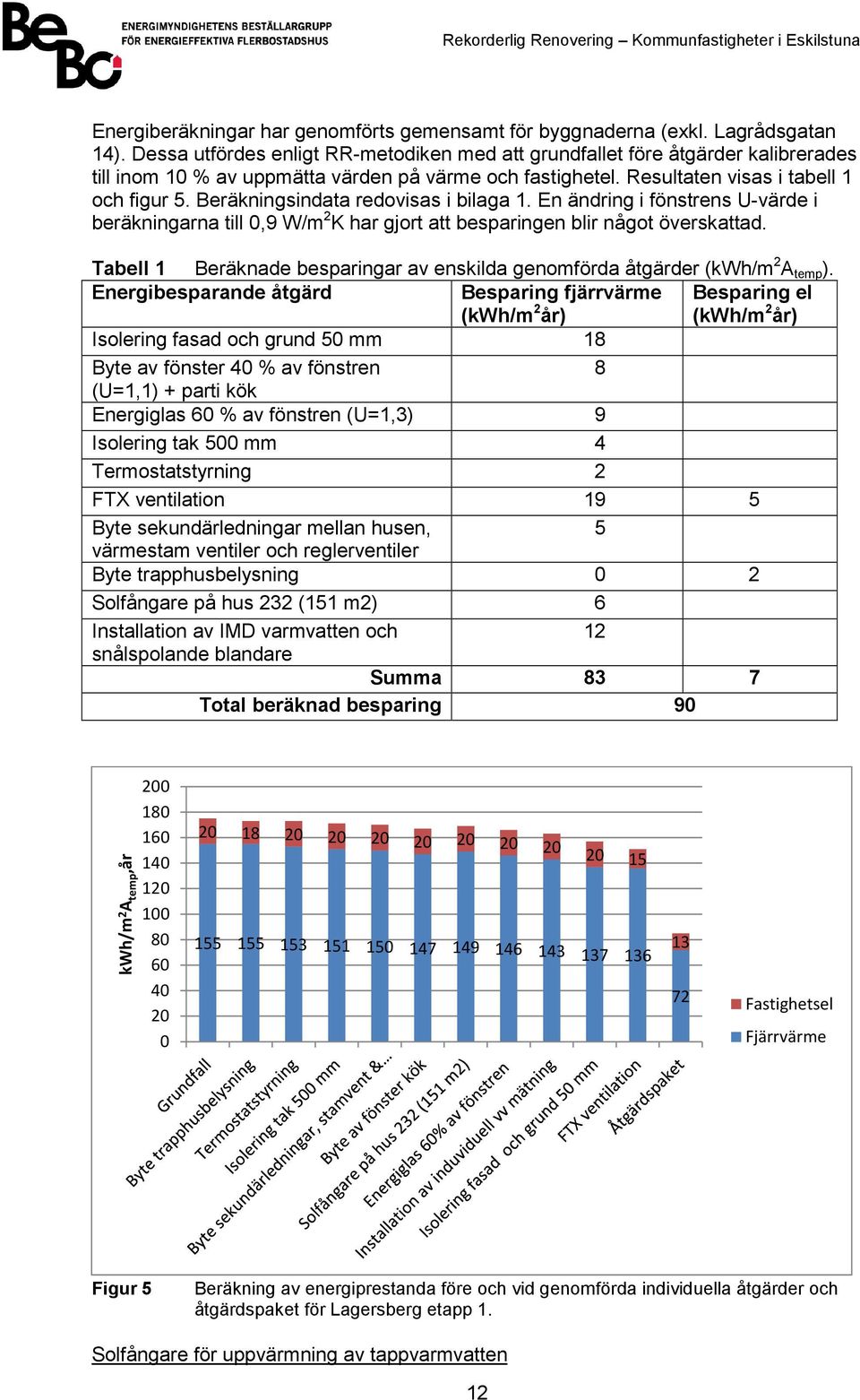 Beräkningsindata redovisas i bilaga 1. En ändring i fönstrens U-värde i beräkningarna till 0,9 W/m 2 K har gjort att besparingen blir något överskattad.