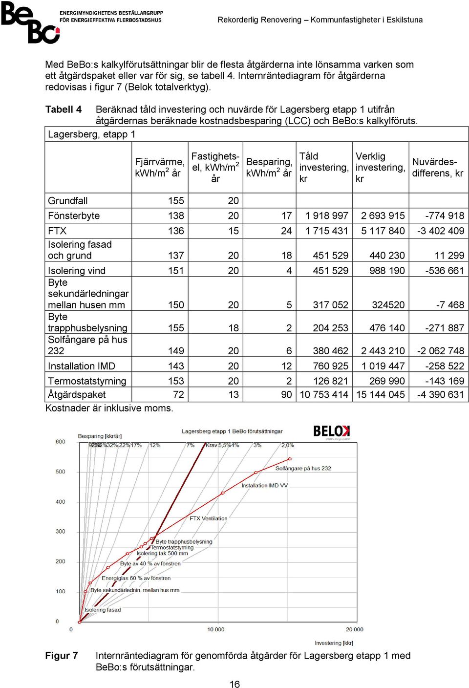 Tabell 4 Beräknad tåld investering och nuvärde för Lagersberg etapp 1 utifrån åtgärdernas beräknade kostnadsbesparing (LCC) och BeBo:s kalkylföruts.