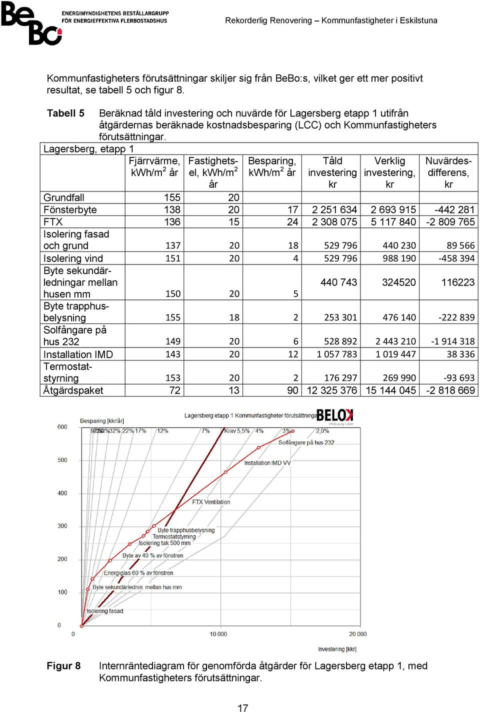 Lagersberg, etapp 1 Fjärrvärme, kwh/m 2 år Fastighetsel, kwh/m 2 år Besparing, kwh/m 2 år Tåld investering kr Verklig investering, kr Nuvärdesdifferens, kr Grundfall 155 20 Fönsterbyte 138 20 17